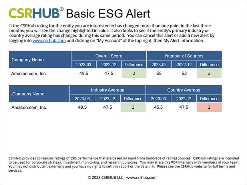 CSRHub Basic ESG Alert
